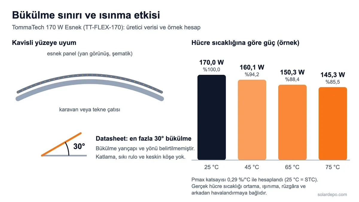Kavisli çatıya uyan esnek panelin yan görünüşü, datasheet'teki 30 derece bükülme sınırı ve hücre sıcaklığı 25, 45, 65 ve 75 derece iken 170 Wp panelin gücünün 170,0, 160,1, 150,3 ve 145,3 watt olduğunu gösteren grafik