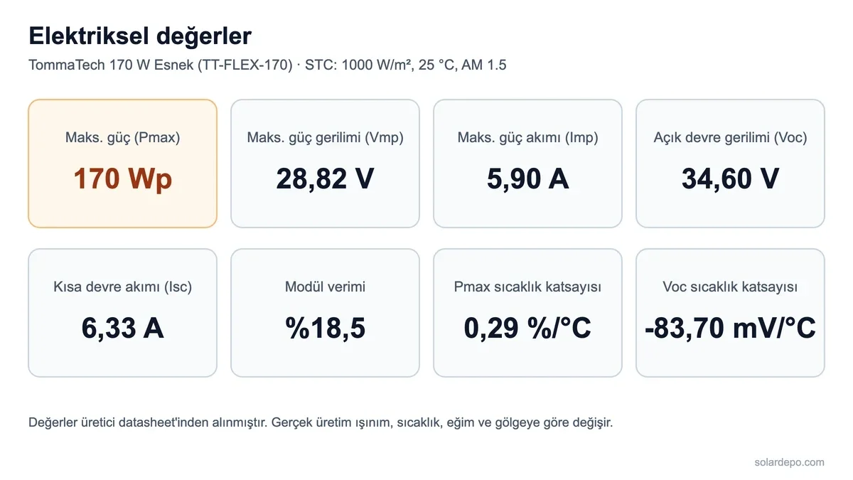 TommaTech 170 Watt Esnek Güneş Paneli elektriksel değerleri: 170 Wp, Vmp 28,82 V, Imp 5,90 A, Voc 34,60 V, Isc 6,33 A, verim %18,5