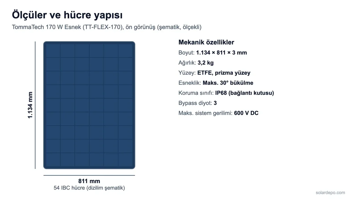 TommaTech 170 W esnek güneş panelinin 1.134 x 811 x 3 mm ölçüleri, 54 hücrelik dizilimi ve mekanik değerleri: 3,2 kg, IP68, en fazla 30 derece bükülme