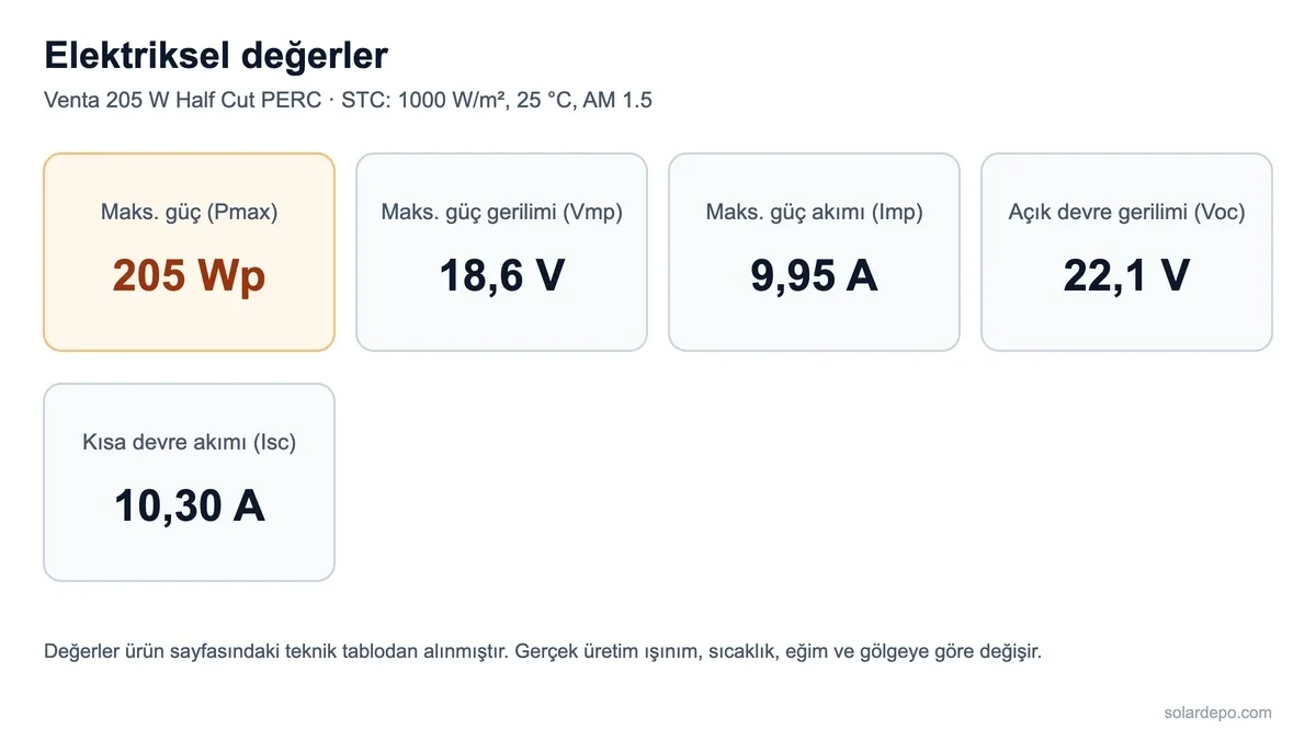 Venta 205 W Half Cut PERC için STC elektriksel değerler: Pmax 205 Wp, Vmp 18,6 V, Imp 9,95 A, Voc 22,1 V, Isc 10,30 A