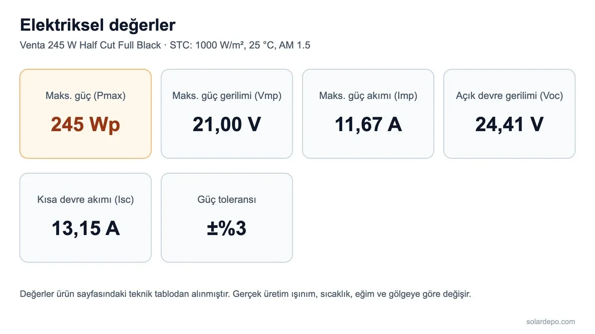 Venta 245 W Half Cut Full Black için STC elektriksel değerler: Pmax 245 Wp, Vmp 21,00 V, Imp 11,67 A, Voc 24,41 V, Isc 13,15 A, güç toleransı artı eksi yüzde 3