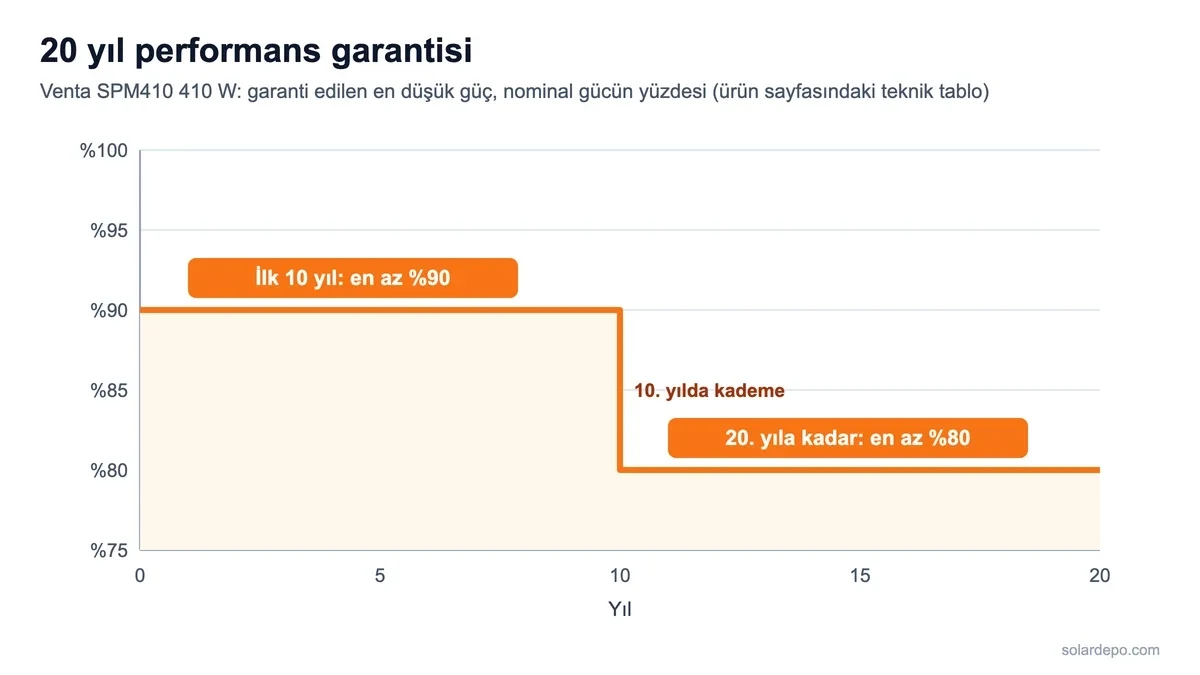 Venta SPM410 için kademeli performans garantisi grafiği: ilk 10 yıl nominal gücün en az yüzde 90'ı, 20. yıla kadar en az yüzde 80'i