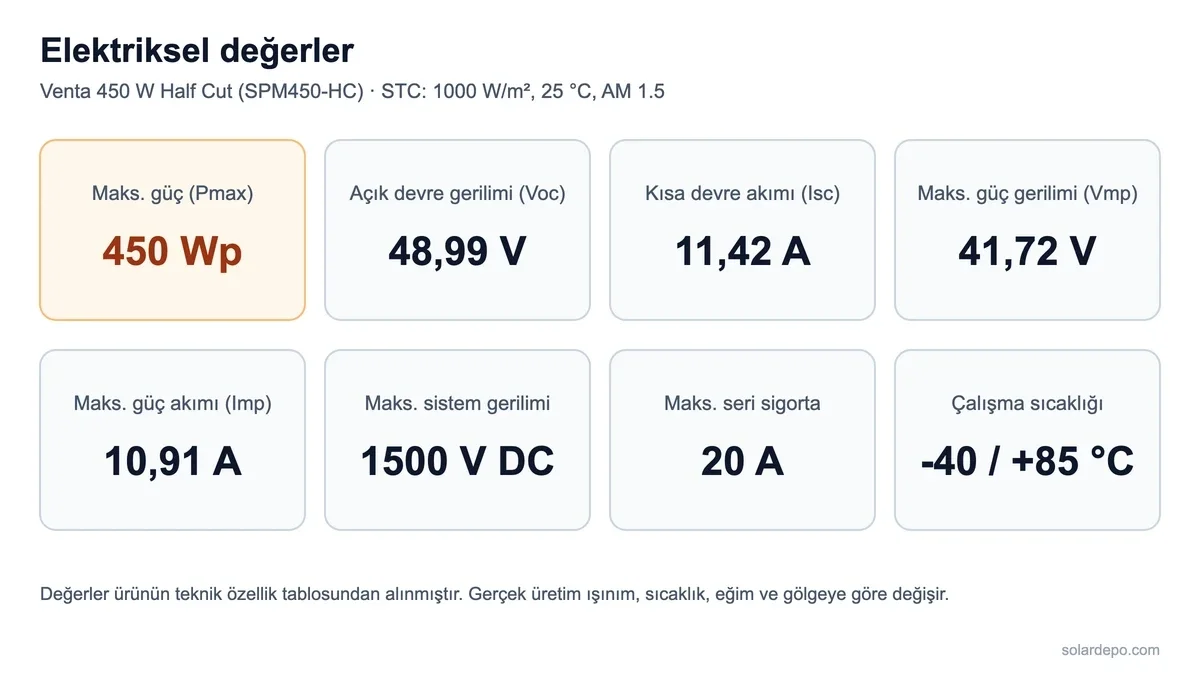 Venta 450 W Half Cut panelin elektriksel değerleri: Pmax 450 Wp, Voc 48,99 V, Isc 11,42 A, Vmp 41,72 V, Imp 10,91 A, 1500 V DC sistem gerilimi, 20 A seri sigorta