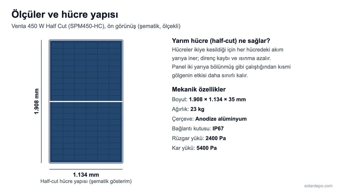 Venta 450 W Half Cut panelin 1908 x 1134 mm ölçülerini, half-cut hücre yapısını ve 23 kg ağırlık, 2400 Pa rüzgar, 5400 Pa kar yükü gibi mekanik değerleri gösteren şema
