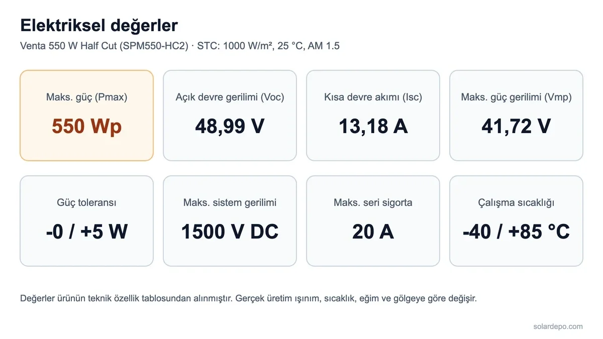 Venta 550 W Half Cut panelin elektriksel değerleri: Pmax 550 Wp, Voc 48,99 V, Isc 13,18 A, Vmp 41,72 V, güç toleransı -0/+5 W, 1500 V DC sistem gerilimi, 20 A seri sigorta