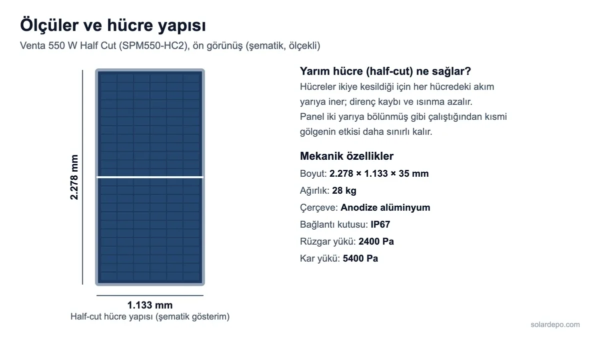 Venta 550 W Half Cut panelin 2278 x 1133 mm ölçülerini, half-cut hücre yapısını ve 28 kg ağırlık, 2400 Pa rüzgar, 5400 Pa kar yükü gibi mekanik değerleri gösteren şema