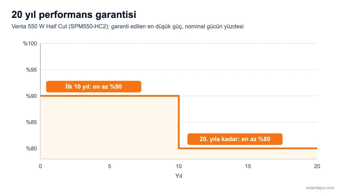 Venta 550 W Half Cut için 20 yıllık performans garantisi grafiği: ilk 10 yılda en az yüzde 90, 20. yıla kadar en az yüzde 80