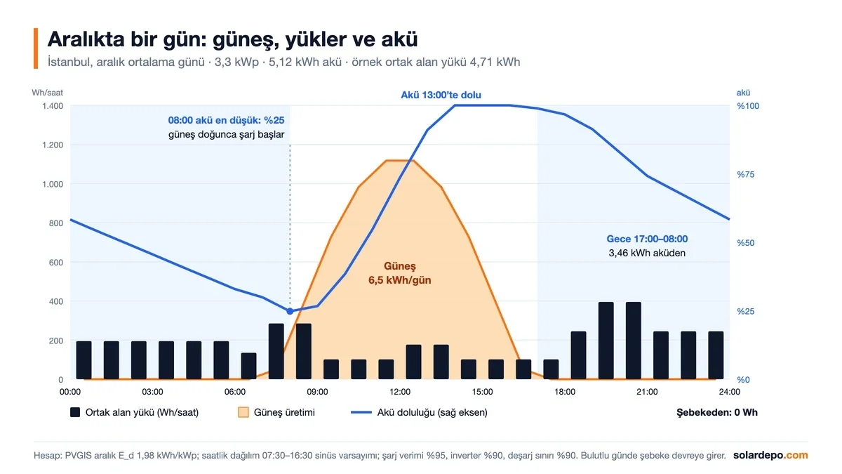 İstanbul aralık günü 24 saat enerji akışı: 6,5 kWh güneş, saatlik yük ve akü doluluğu (08:00 yüzde 25, 13:00 yüzde 100)
