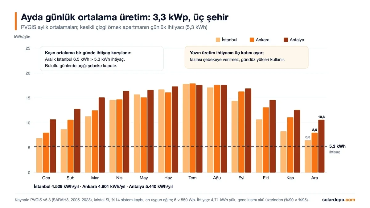 3,3 kWp paket için İstanbul, Ankara ve Antalya aylık günlük ortalama üretim grafiği: aralıkta 6,5, 8,0 ve 10,6 kWh, temmuzda yaklaşık 17,6–17,9 kWh; örnek apartman ihtiyacı 5,3 kWh/gün
