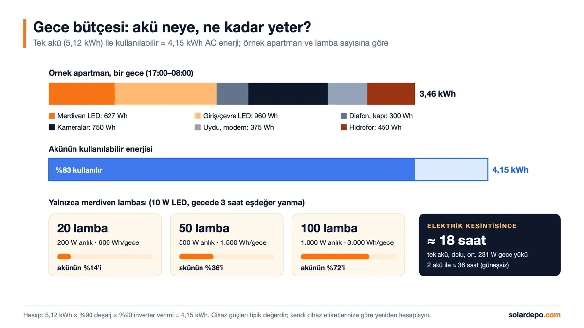 Gece bütçesi: örnek apartmanın 3,46 kWh gece tüketimi tek akünün 4,15 kWh kullanılabilir enerjisinin yüzde 83’ü; kesintide yaklaşık 18 saat