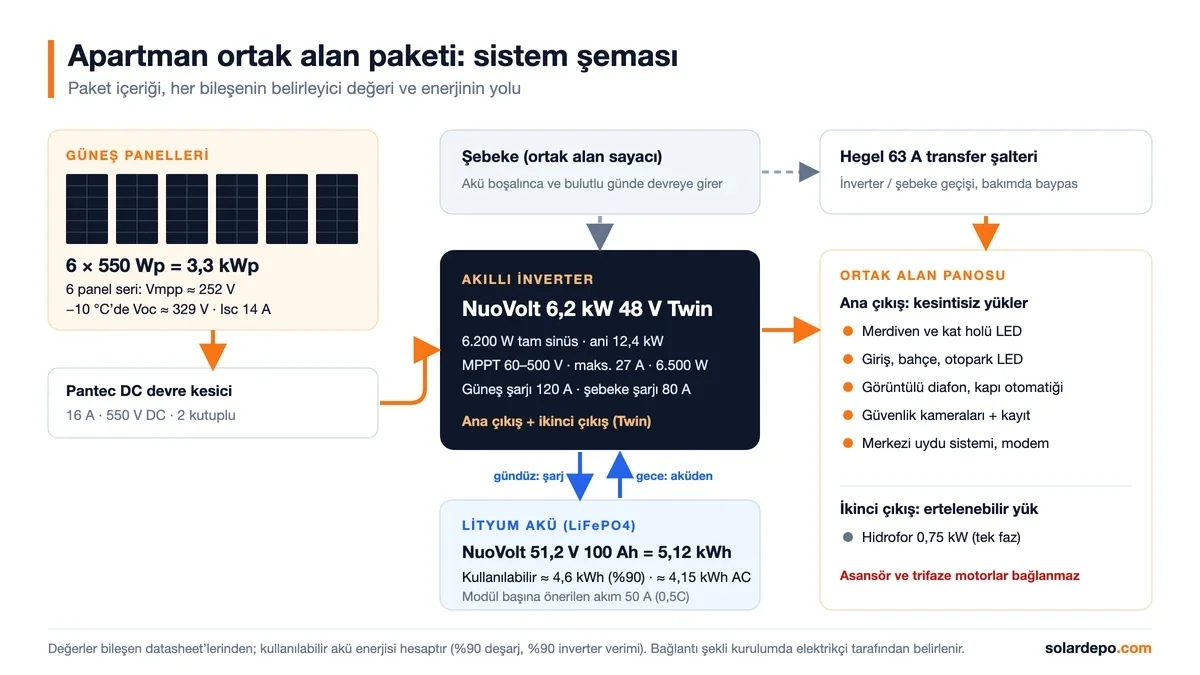 Sistem şeması: 6 × 550 Wp panel, DC kesici, NuoVolt 6,2 kW Twin inverter, 5,12 kWh akü, şebeke, transfer şalteri ve ortak alan yükleri
