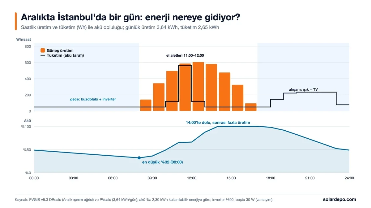 Aralıkta İstanbul'da ECO3 ile 24 saatlik enerji akışı: güneş 08:00-17:00 arasında toplam 3,64 kWh üretir, günlük tüketim 2,65 kWh, akü doluluğu sabah 08:00'de yüzde 32'ye iner ve 14:00'te yüzde 100'e çıkar