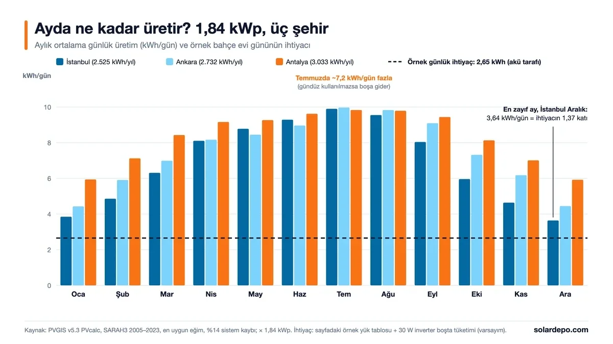 1,84 kWp ECO3 paketinin aylık ortalama günlük üretimi: İstanbul aralıkta 3,64, temmuzda 9,90 kWh; Ankara ocakta 4,43, temmuzda 9,97 kWh; Antalya aralıkta 5,92, temmuzda 9,83 kWh; günlük ihtiyaç çizgisi 2,65 kWh