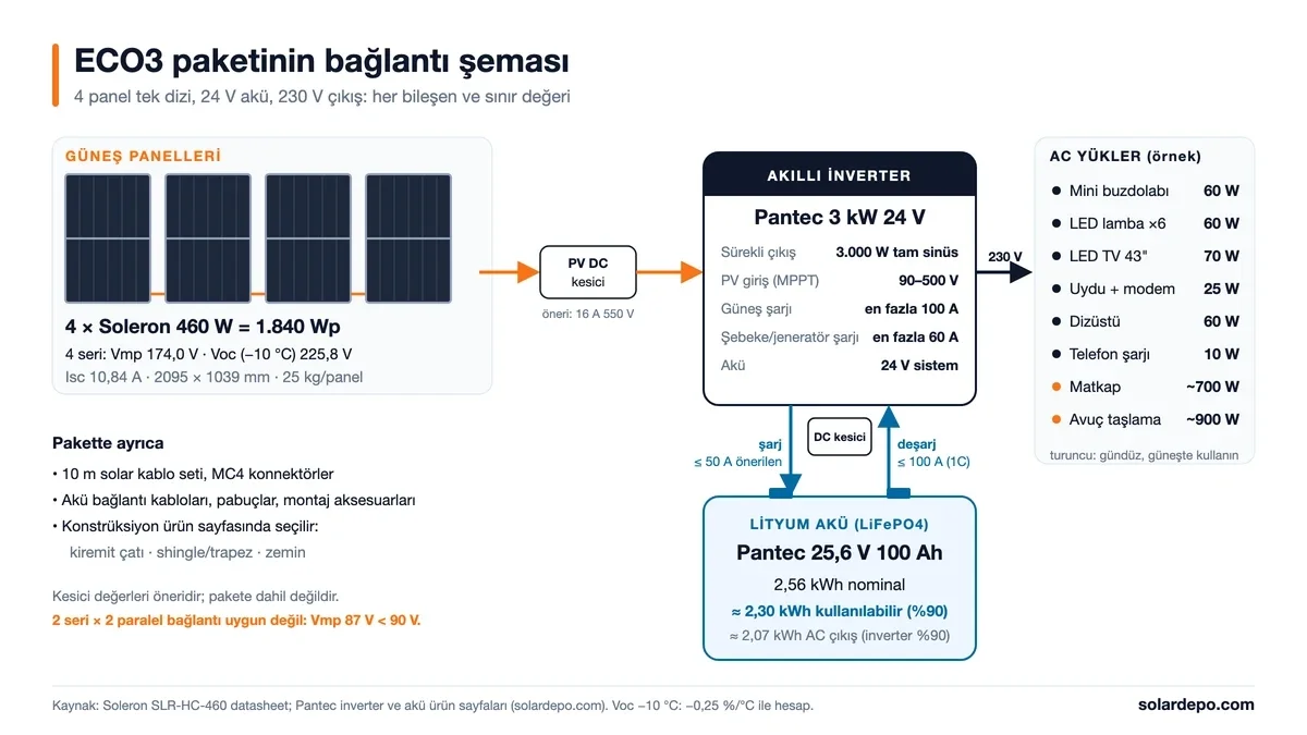 ECO3 bağlantı şeması: 4 × Soleron 460 W tek dizide 4 seri (Vmp 174 V, -10 °C'de Voc 225,8 V), Pantec 3 kW 24 V inverter, Pantec 25,6 V 100 Ah akü (2,56 kWh), 230 V yükler