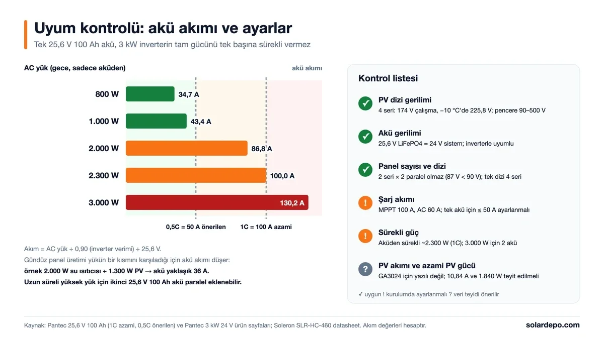ECO3 uyum kontrolü: tek 25,6 V 100 Ah aküden çekilen akım 800 W'ta 34,7 A, 1.000 W'ta 43,4 A, 2.000 W'ta 86,8 A, 3.000 W'ta 130,2 A; önerilen sınır 50 A, azami 100 A; kontrol listesi