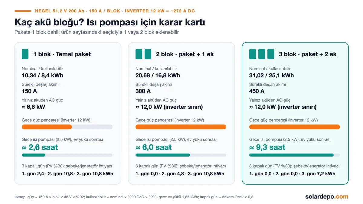 Akü karar kartı: 1 blok 10,34 kWh ve 150 A ile gece yaklaşık 6,6 kW ve 2,6 saat ısı pompası; 2 blok 20,68 kWh ile 12 kW ve 6,0 saat; 3 blok 31,02 kWh ile 12 kW ve 9,3 saat