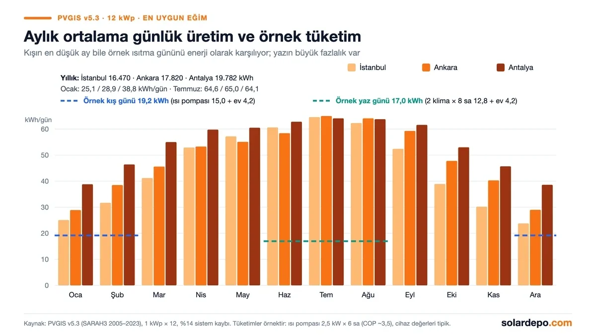12 kWp paketin PVGIS aylık ortalama günlük üretimi: Ocak İstanbul 25,1, Ankara 28,9, Antalya 38,8 kWh; Temmuz 64,6, 65,0, 64,1 kWh; örnek kış günü tüketimi 19,2 kWh, yaz günü 17,0 kWh