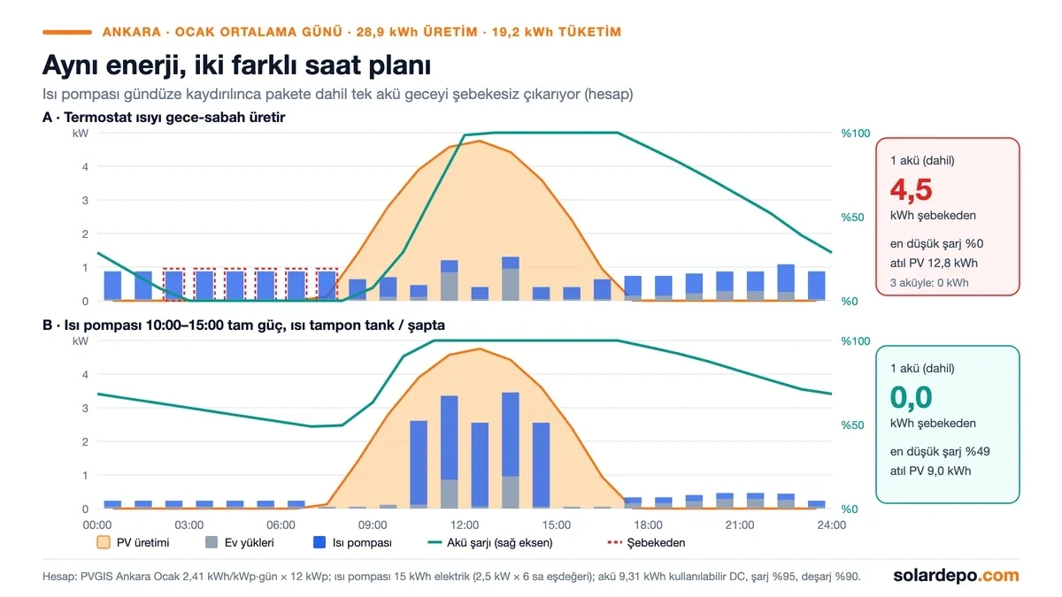 Ankara Ocak günü 24 saat enerji akışı: termostat planında tek aküyle sabaha karşı şebekeden 4,5 kWh çekilir, ısı pompası 10:00-15:00 arasına kaydırılınca şebeke ihtiyacı 0 kWh, en düşük akü şarjı yüzde 49