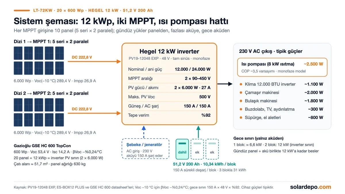 Sistem şeması: iki dizi halinde 20 adet 600 Wp panel her biri 6.000 Wp ile Hegel 12 kW inverterin iki MPPT girişine, 51,2 V 200 Ah akü ve şebeke girişi inverterin altına, ısı pompası 2.500 W ve diğer yükler 230 V çıkışa bağlı