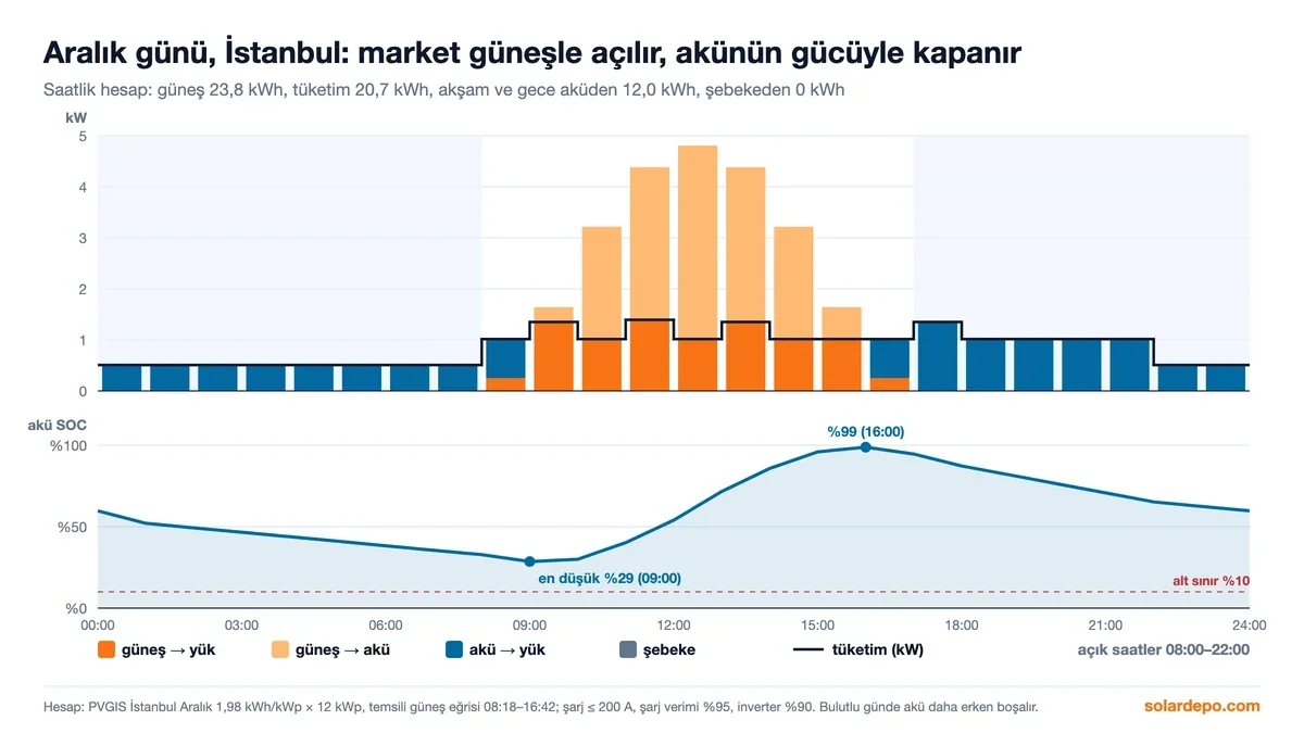 İstanbul Aralık günü saatlik enerji akışı: güneş 23,8 kWh, tüketim 20,7 kWh, akşam ve gece aküden 12,0 kWh, şebekeden 0 kWh; akü doluluğu en düşük yüzde 29, en yüksek yüzde 99