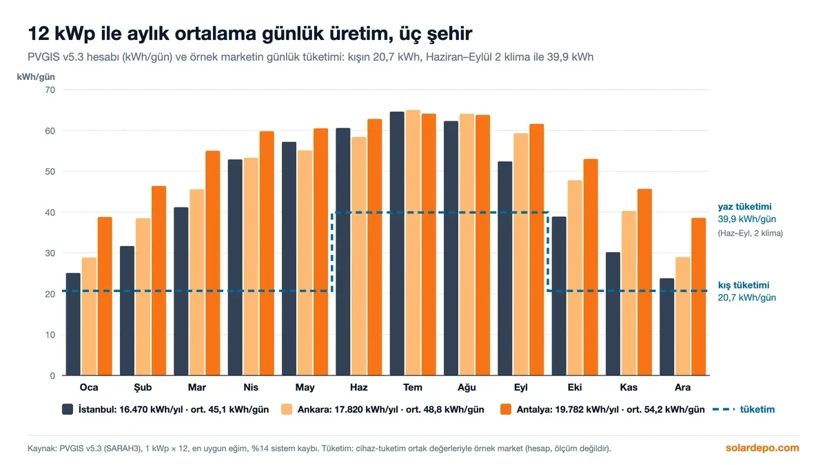 12 kWp için aylık ortalama günlük üretim grafiği: İstanbul 23,8–64,6, Ankara 28,9–65,0, Antalya 38,6–64,1 kWh/gün; kış tüketimi 20,7, yaz tüketimi 39,9 kWh/gün çizgisi