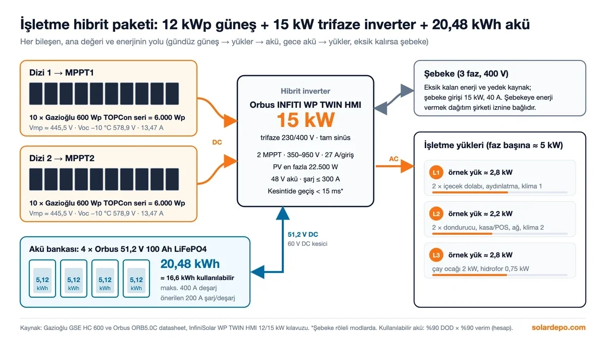 Sistem şeması: iki dizi 10 × 600 Wp MPPT1 ve MPPT2'ye, 15 kW trifaze hibrit inverter, 4 × 5,12 kWh akü bankası, 3 faz şebeke ve L1–L3 yükleri