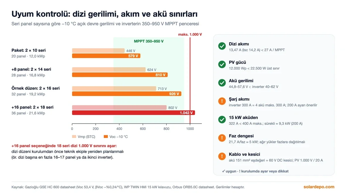 Uyum kontrolü: −10 °C'de 10 seri dizi 579 V, 14 seri 810 V, 16 seri 926 V; 18 seri 1.042 V ile 1.000 V sınırını aşar; akım ve akü sınırları