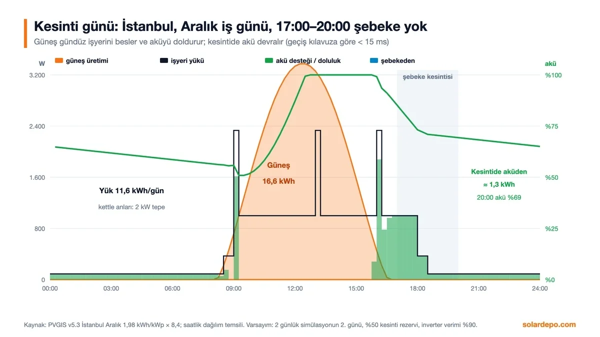 İstanbul Aralık iş günü 24 saat: güneş 16,6 kWh, yük 11,6 kWh; 17:00–20:00 kesintisinde aküden yaklaşık 1,3 kWh çekiliyor, akü 20:00'de yüzde 69