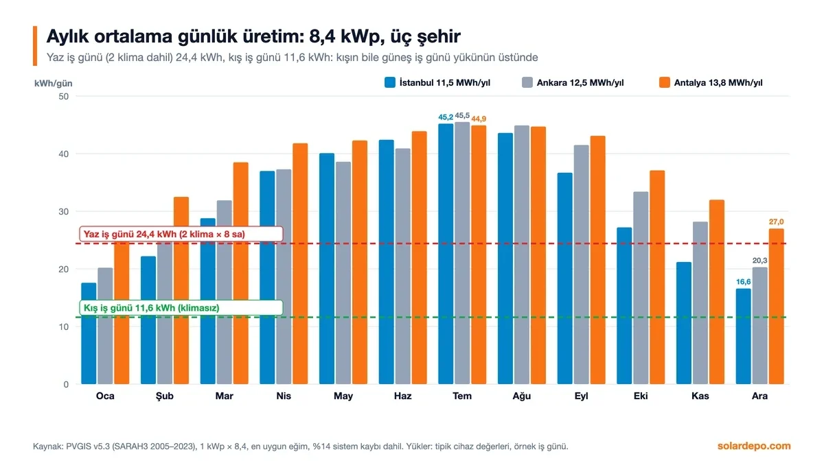8,4 kWp paketin aylık ortalama günlük üretimi: Temmuz İstanbul 45,2, Ankara 45,5, Antalya 44,9 kWh; Aralık İstanbul 16,6, Antalya 27,0 kWh; yaz iş günü yükü 24,4, kış iş günü yükü 11,6 kWh