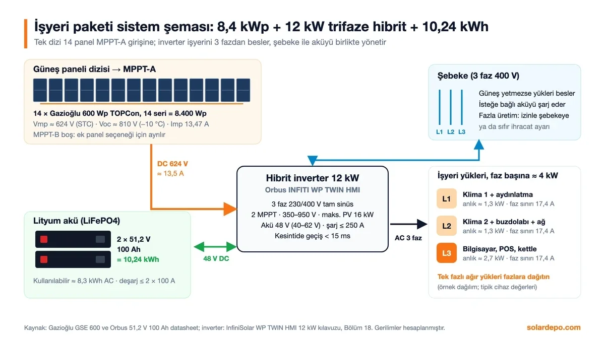 Sistem şeması: 14 × 600 Wp tek dizi 624 V ile MPPT-A girişine, 12 kW trifaze hibrit inverter, 2 × 51,2 V 100 Ah akü 10,24 kWh, 3 faz 400 V şebeke ve faz başına yaklaşık 4 kW işyeri yükleri