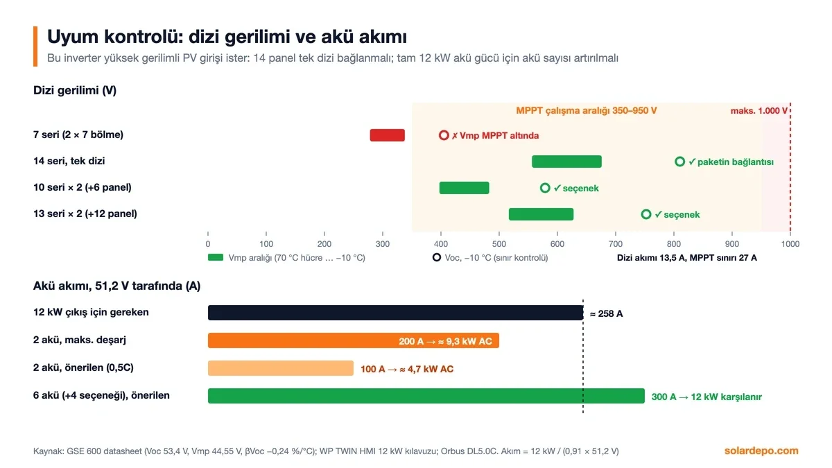 Uyum kontrolü: 7 seri dizi Vmp 312 V ile MPPT aralığının altında, 14 seri dizi Vmp 556–676 V ve Voc 810 V ile uygun; 12 kW için 258 A gerekirken 2 akü en fazla 200 A, önerilen 100 A verir