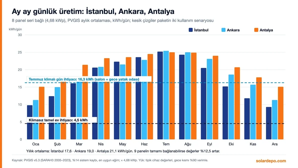 4,68 kWp paketin İstanbul, Ankara ve Antalya için aylık günlük üretimi: temmuzda 25 kWh, aralıkta 9,3 ile 15,1 kWh arası; klimalı gün ihtiyacı 16,3 kWh