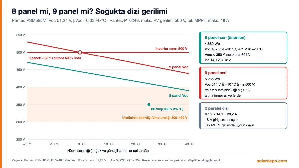 Hücre sıcaklığına göre dizi açık devre gerilimi: 9 seri panel -0,5 °C altında 500 V inverter sınırını aşıyor, 8 seri panel -20 °C'de 471 V ile sınırın altında