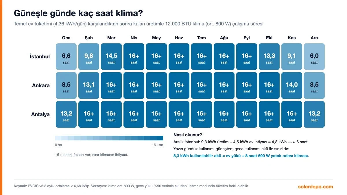 Şehir ve aya göre klima saati takvimi: temel ev tüketimi karşılandıktan sonra kalan üretimle aralıkta İstanbul'da 6, Antalya'da 13 saat, nisan-eylül arası 16 saatten fazla klima