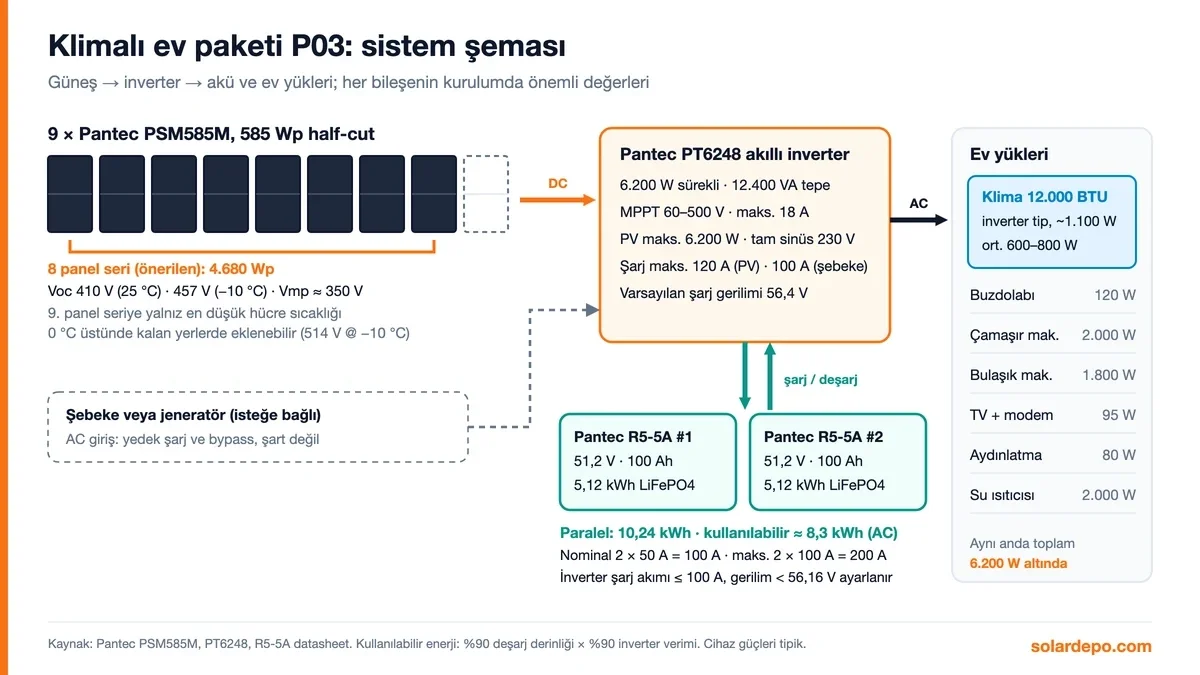 Sistem şeması: 8 seri bağlı 585 Wp panel 4.680 Wp ile Pantec PT6248 6,2 kW invertere, inverter iki adet 5,12 kWh Pantec aküye ve klima dahil ev yüklerine bağlı