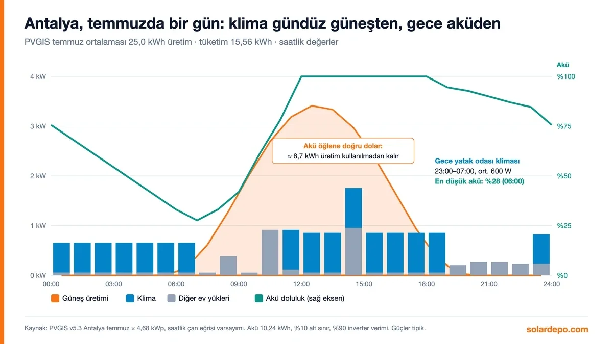 Antalya temmuz günü saatlik enerji akışı: 25 kWh güneş üretimi, gündüz salon kliması güneşten, gece 23:00-07:00 yatak odası kliması aküden, en düşük akü doluluğu yüzde 28