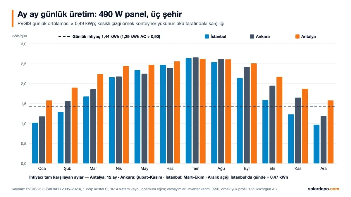 490 W panelin İstanbul, Ankara ve Antalya için aylık günlük üretimi: Aralık 0,97–1,58 kWh, Temmuz 2,62–2,66 kWh, 1,44 kWh ihtiyaç çizgisi