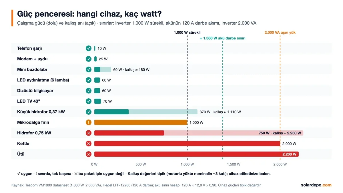 Güç penceresi: küçük cihazlar ve 0,37 kW hidrofor (kalkış 1.110 W) uygun, 1.000 W mikrodalga sınırda, 0,75 kW hidrofor, kettle ve ütü uygun değil