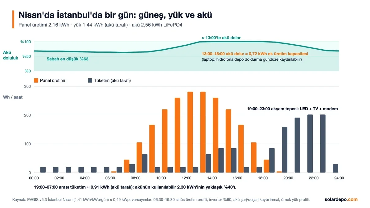 İstanbul Nisan günü: 2,16 kWh üretim, 1,44 kWh tüketim, akü sabah %63, 13:00 civarı dolu