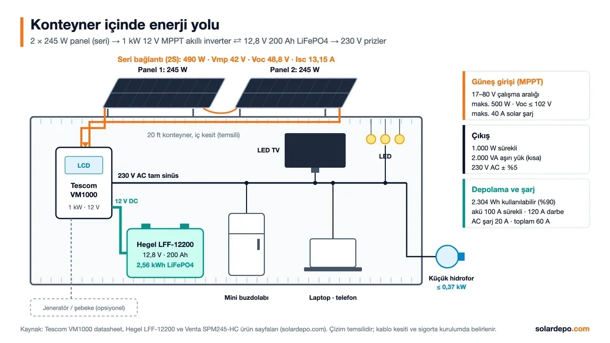 Konteyner sistem şeması: seri 2 × 245 W panel (490 W), Tescom VM1000 1 kW 12 V inverter, Hegel 12,8 V 200 Ah 2,56 kWh LiFePO4 akü ve 230 V yükler