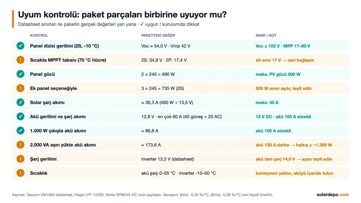 Uyum kontrolü: 2S dizi -10 °C Voc yaklaşık 54 V, 490 W / 500 W, şarj 36,3 A / 40 A; dikkat: ek panelle 735 W, aşırı yükte 174 A, şarj gerilimi 13,5 V