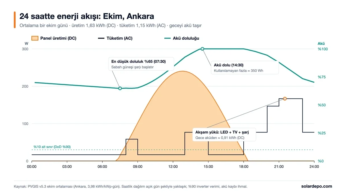 Ankara ekim günü 24 saatlik enerji akışı: panel üretimi 1,63 kWh, tüketim 1,15 kWh, akü 14:30'da dolu, gece aküden 0,91 kWh çekiliyor, en düşük doluluk %65