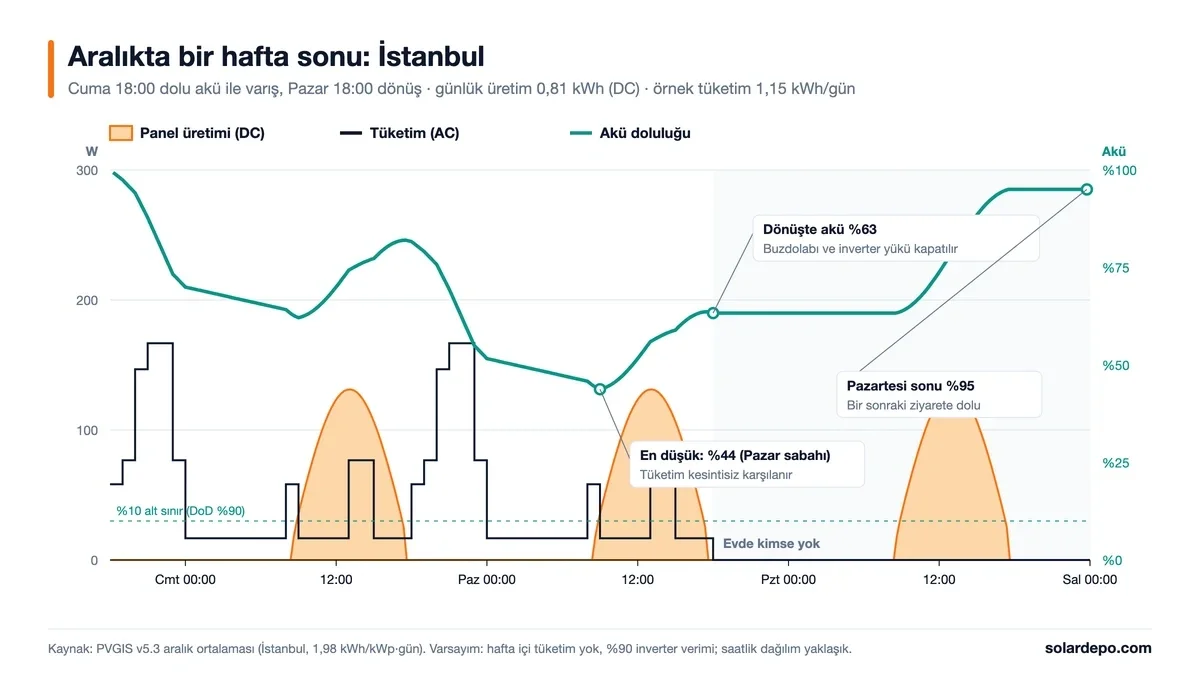 Aralık ayında İstanbul'da hafta sonu senaryosu: Cuma 18:00 dolu akü, en düşük doluluk Pazar sabahı %44, dönüşte %63, Pazartesi sonunda %95