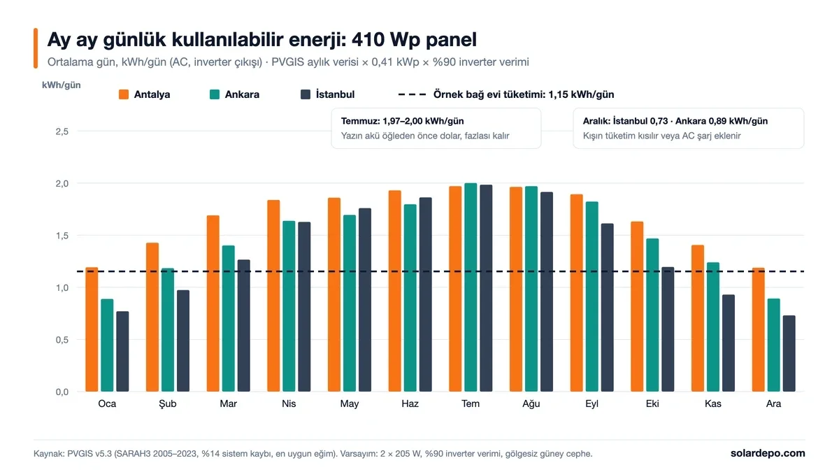 410 Wp panelin İstanbul, Ankara ve Antalya için aylık ortalama günlük kullanılabilir enerjisi: Aralıkta 0,73–1,19 kWh, Temmuzda 1,97–2,00 kWh; 1,15 kWh/gün örnek tüketim çizgisi