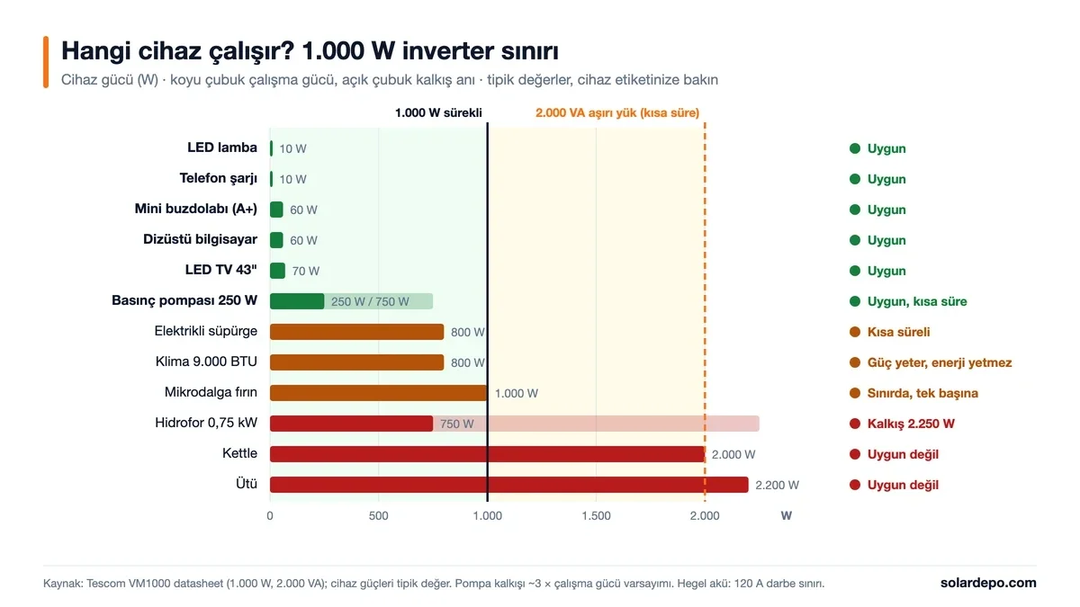Cihaz güçlerinin 1.000 W sürekli ve 2.000 VA aşırı yük sınırıyla karşılaştırması: LED, mini buzdolabı, TV ve 250 W pompa uygun; kettle 2.000 W, ütü 2.200 W ve 0,75 kW hidrofor uygun değil