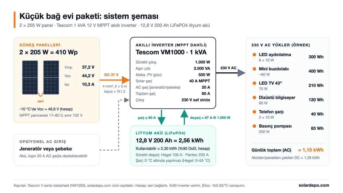 Sistem şeması: seri bağlı 2 × 205 W panel (410 Wp, Vmp 37,2 V), Tescom VM1000 1 kVA 40 A MPPT inverter, 12,8 V 200 Ah LiFePO4 akü ve günlük 1,15 kWh örnek AC yükler