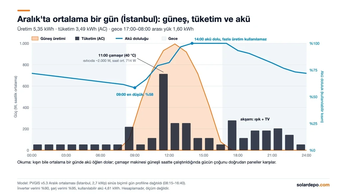 Aralık ayında İstanbul için ortalama bir günün saatlik güneş üretimi, tüketimi ve akü doluluğu: 5,35 kWh üretim, 3,49 kWh tüketim, akü 09:00'da en düşük %58, 14:00'te dolu