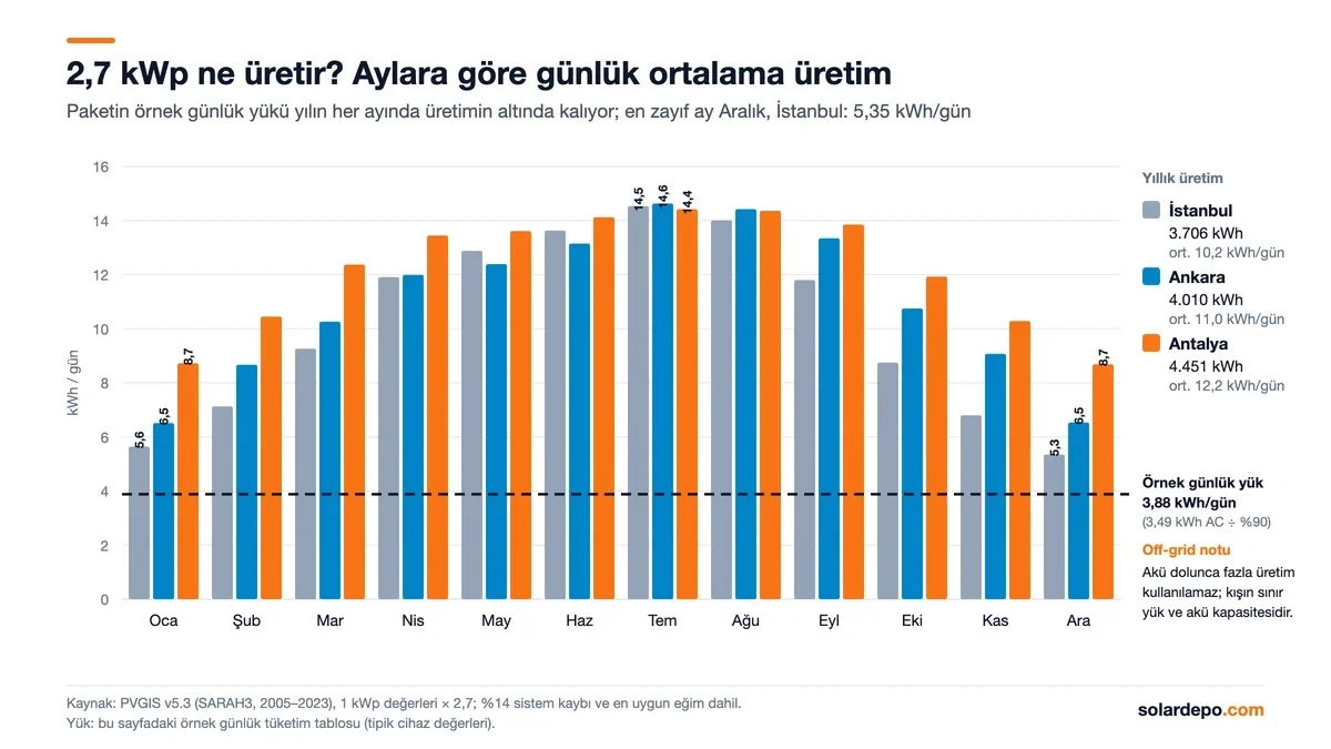 2,7 kWp paketin İstanbul, Ankara ve Antalya için aylık ortalama günlük üretimi: Aralık İstanbul 5,35 kWh, Temmuz Ankara 14,63 kWh; 3,88 kWh günlük yük çizgisi