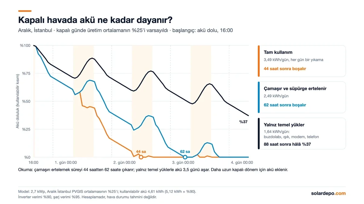Kapalı havada akü doluluğu: tam kullanımda 3,49 kWh/gün ile 44 saat, çamaşır ertelenince 2,49 kWh/gün ile 62 saat, yalnız temel yüklerle 1,64 kWh/gün ile 88 saat sonra hâlâ %37