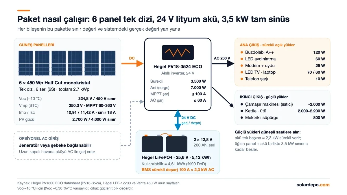 Sistem şeması: 6 × 450 W panel tek dizi 2,7 kWp, -10 °C'de 324,8 V; Hegel PV18-3524 ECO 3,5 kW inverter; 2 × 12,8 V 200 Ah seri lityum akü 5,12 kWh; ana ve ikinci AC çıkışa bağlı ev cihazları